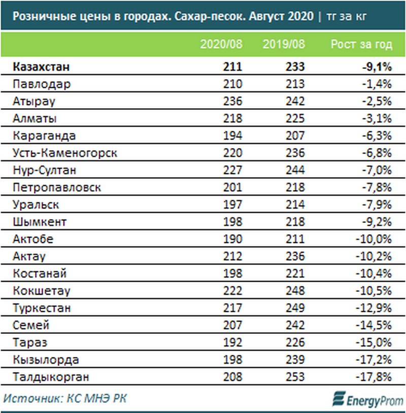 Сколько за 1 кг железа цена. Цена сахара в Казахстане на сегодня. Сколько стоит 1 кг сахара. Производители сахара Казахстан. Сколько стоит кило сахара.